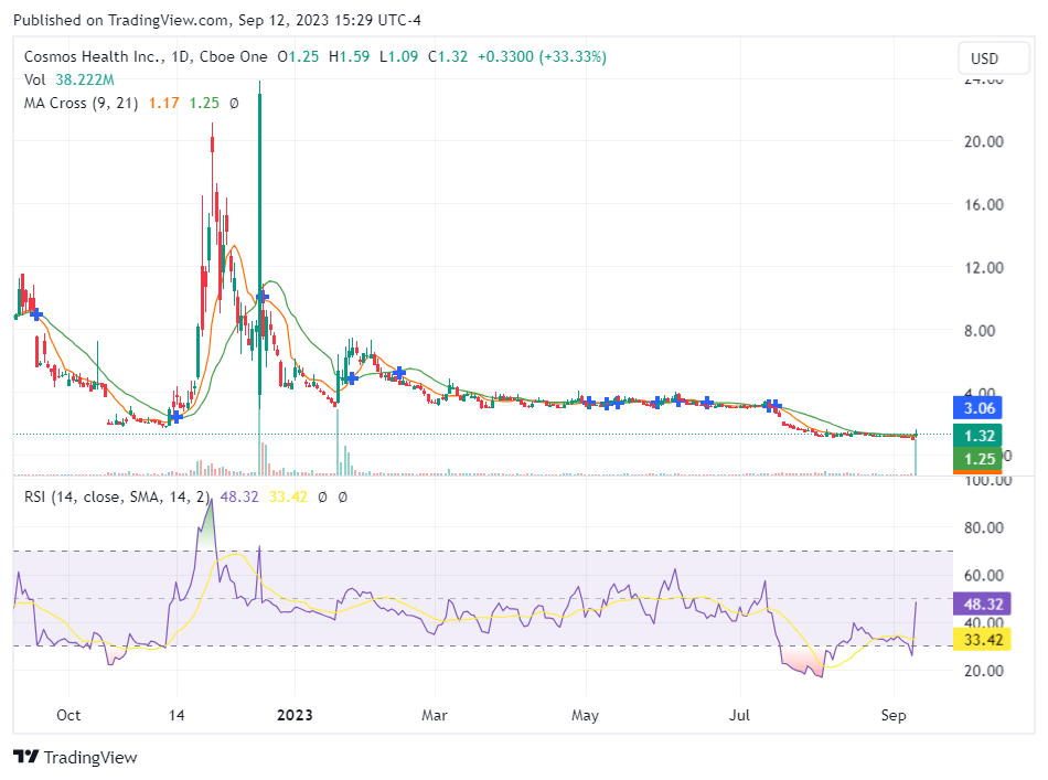 Cosmos Health Inc Nasdaq Cosm Full Growth Stock Analysis Best