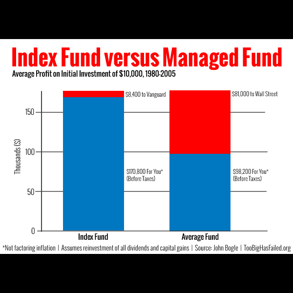 When Index Funds Outmaneuver Actively Managed Funds: A Tale of Financial Tortoise and Hare.