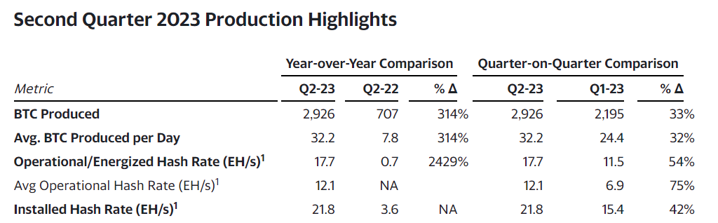 MARA Q2 Production Highlights