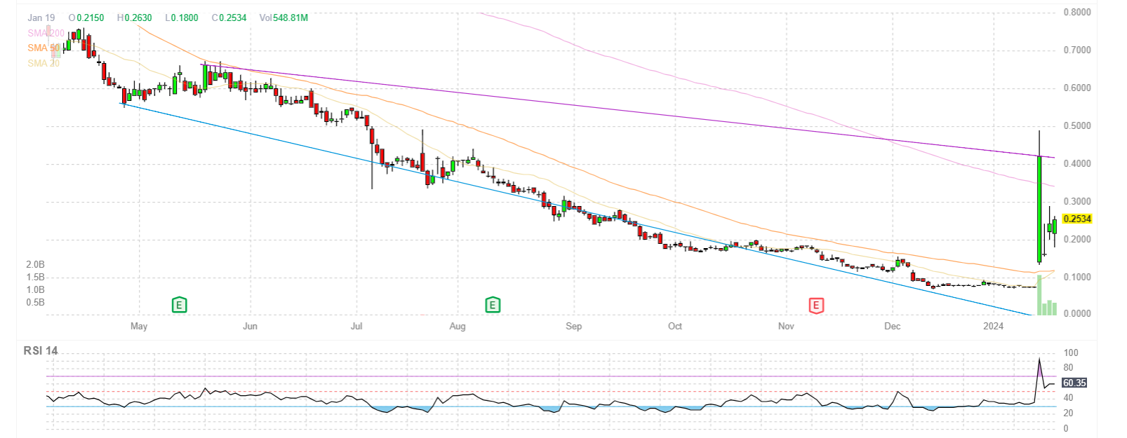 Daily chart PHUN by bestgrowthstocks.com