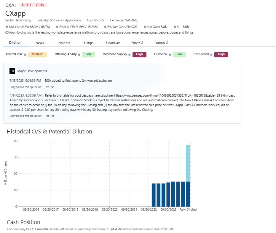 CXAI share structure and cash position