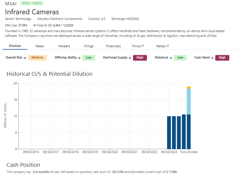 MSAI share structure and data