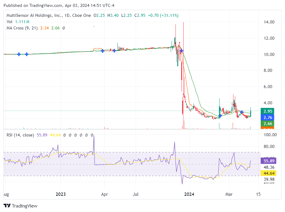 MSAI chart by bestgrowthstocks