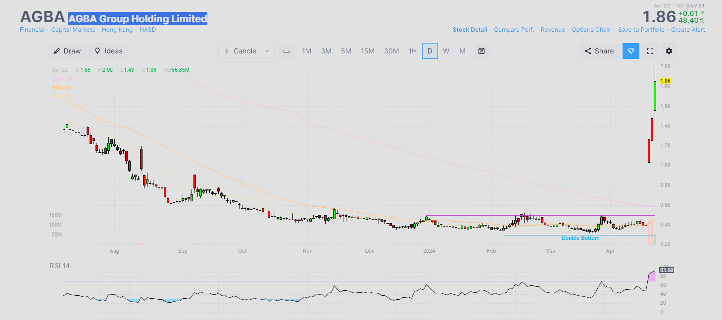 AGBA chart