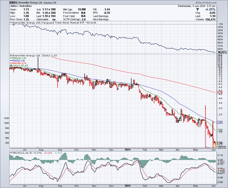 Breakout Analysis Brenmiller Energy (NASDAQ: BNRG) – Best Growth Stocks