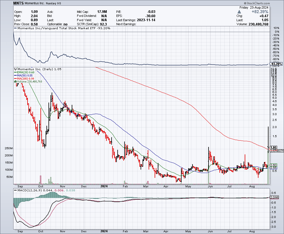 MNTS chart