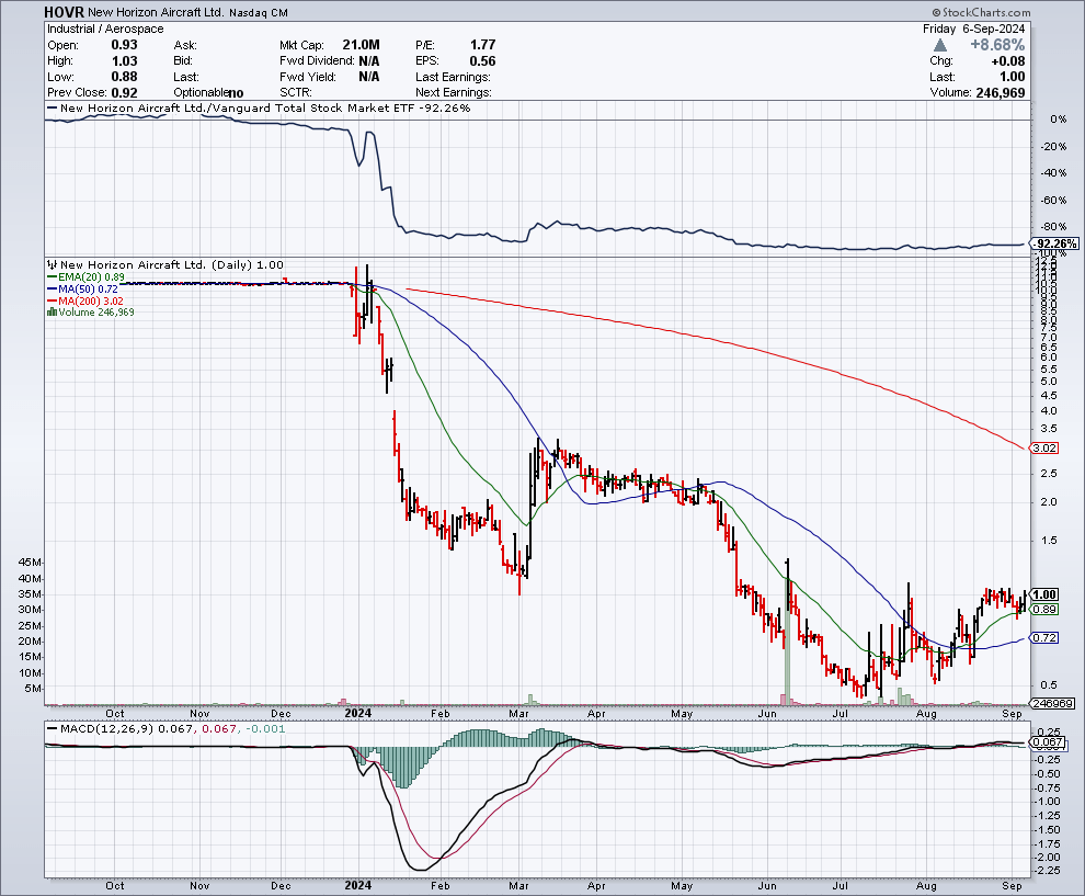 HOVR chart