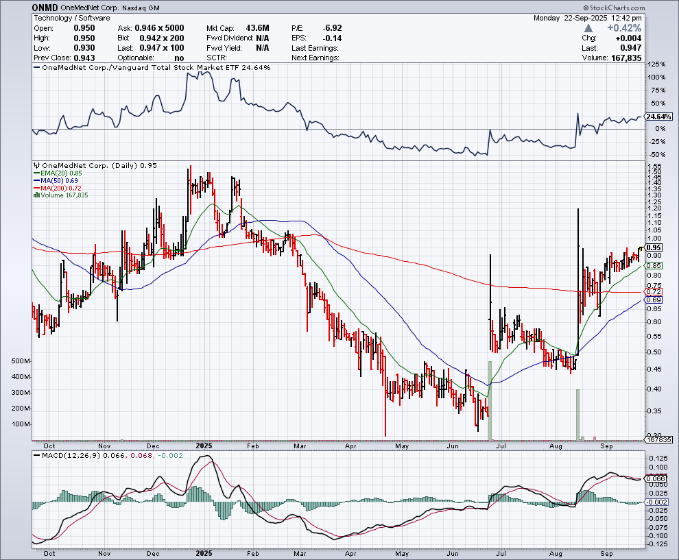 stock chart ONMD